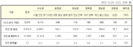 [국내 코로나19 현황] 21시기준 4,317명 발생...변이바이러스, 오미크론 뚫렸다…40대 부부·지인 등 3명