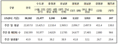 [전국 코로나19 현황] 21시기준 전날보다 523명 늘어 총 26,801명 발생