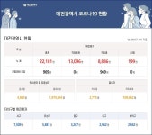 대전시 코로나19, 하루 확진자 969명...전날보다 221명 줄어