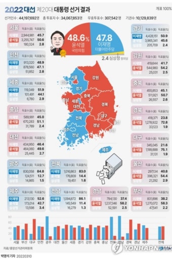 20대 대선결과?...'정권교체(39%), '상대후보 싫어서(17%)'