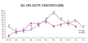 안산상공회의소, 올해 3/4분기 경기전망지수 67 집계