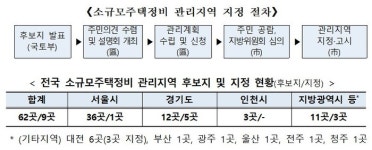 대전 중구 문화동·유천동·태평동, 소규모주택정비관리지역 후보지 선정