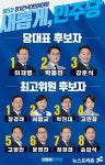 민주당 당대표 선거 '이재명 대 97그룹' ...박용진-이재명-강훈식 본선행