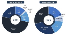 코로나19로 부산 해양산업종사자 1만명 줄었다