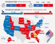미국 중간선거, 민주당 상원 장악... 격전지 4곳 중 3곳 승리