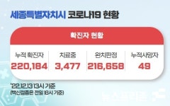 세종시, 이장우 시장 주장 '마스크 해제' 속 코로나 확진자 3개월만 최고치