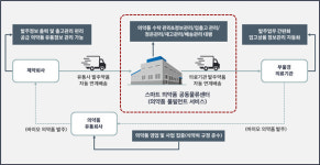 김해시, 스마트 의약품 공동물류센터 내달 2일 개소