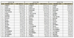 제과제빵 전문점 브랜드평판 7월 빅데이터 분석결과... 1위 뚜레쥬르, 2위 성심당, 3위 던킨도너츠
