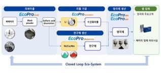 에코프로, 포항 블루밸리국가산단에 역대 최대 2조원 신규 투자