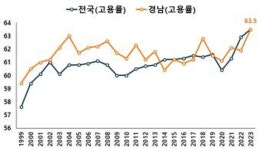 경남 고용률 역대 최고치, 주력산업 양호한 흐름 이어가