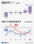 상반기 경상수지 24억4000만달러 흑자···작년 상반기의 10분의 1