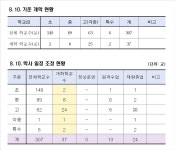 대전시교육청, 태풍 대비 재량 휴업·원격수업 전환