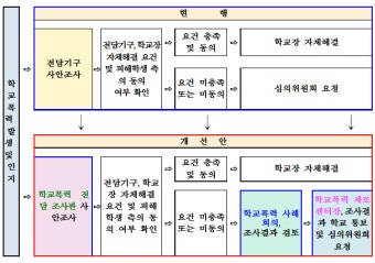 학교폭력 전담 조사관 신설한다