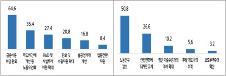 中企, 올해 경영환경 최대 난관 수요위축