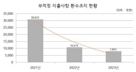 김해시, 올해 공동주택 감사 451건 행정조치