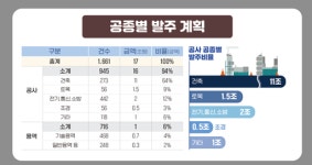 LH, 역대 최대 규모 17조 공사·용역 신규 발주