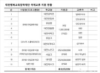 대전시교육청, 대전행복교육장학재단 국제교류 지원금 11교 3200만원 지원