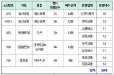 대구시, 7월 1일부터 시내버스 5개 노선 98대 현금 없는 버스 시범 운행
