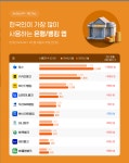 슈퍼앱 통합 늦은 NH농협은행, 디지털금융 1위 자리 탈환 쉽지 않네