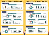 천안시, 노인 66% 이상 지역사회 환경 만족