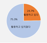 대구지역 기업 4곳 중 1곳, 생성형 AI 업무에 활용
