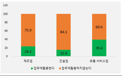 대구지역 기업 4곳 중 1곳, 생성형 AI 업무에 활용