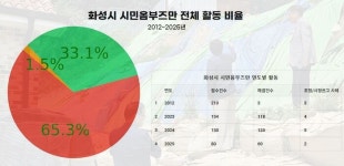 사람과 행정 사이, 따뜻한 조정이 있습니다