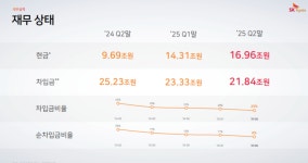 SK하이닉스, 2Q 영업익 9.2조 사상 최대...