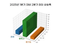 [포토뉴스]  경기 전역이 멈출 때, 평택은 뚫었다… 제조업 고용 역주행