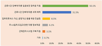 대구지역 기업 67.9%, 주 4.5일제 도입 부정적