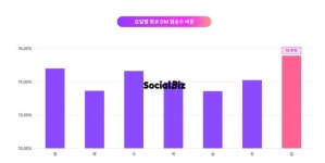 NHN 데이터 SNS 마케팅, 이른 아침·저녁 시간 활용해야