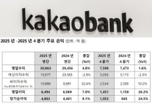 카카오뱅크, 역대 최대 실적···순익 기준 6위도 넘본다