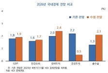 KDI, 경제성장률 전망 1.9%로 상향···반도체수출 호조·소비 회복 기대
