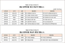 국민의힘 충남 광역의원 경선 후보자 및 단수 후보자 확정