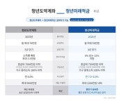 청년미래적금 22일 출시···청년도약계좌 가입자 '갈아타기' 허용