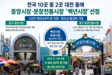 전국 10곳 중 2곳 대전 품에… 중앙시장·문창전통시장 백년시장 선정