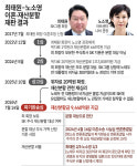 최태원, 노소영에 9440억원 재산분할해야···파기환송심 대폭 감액