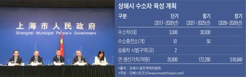 상하이 "수소차 집중육성" 발표...中 전역으로 확대계획