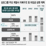 지에스씨푸드삼표서부 | [인베스트조선]㈜삼표, 삼표시멘트 SPC와 합병하는 배경은?