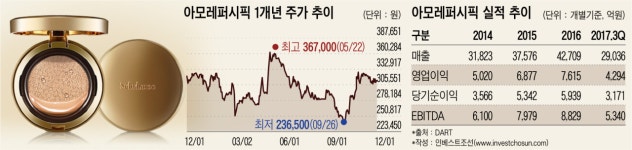 [인베스트조선]존재감 없었던 아모레퍼시픽, 전방위 전략 수정 필요