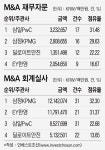 (주)동원홈푸드 삼정회계법인 | [인베스트조선]회계법인, M&A자문은 '삼일', 실사는 '삼정'