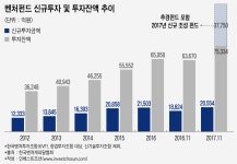 [인베스트조선]투자 대기자금만 10兆…돈만 남은 벤처시장