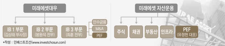 [인베스트조선]한 지붕 두 PE 시작된 미래에셋…前 국민연금 해외대체실장 영입