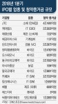 [인베스트조선]활기찾은 코스닥...공모주 편식은 과제