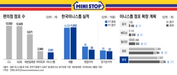 [인베스트조선]이마트24에도 치이는 미니스톱, 편의점업계 재편 뇌관 될까