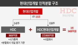 [인베스트조선]현대산업개발 재상장에 재미 본 기관들…효성·세아제강에 눈독