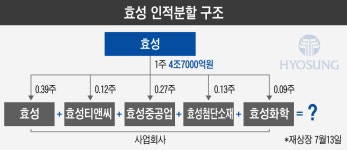 [인베스트조선]현대산업개발 재상장에 재미 본 기관들…효성·세아제강에 눈독