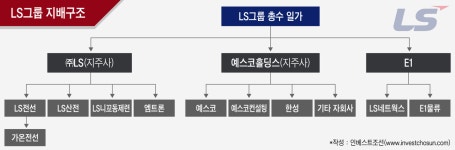 [인베스트조선]㈜LS·예스코·E1 계열 분리 윤곽 드러낸 LS그룹, 엇갈리는 신용도