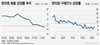 [인베스트조선]日도 두 손 두 발 든 국내 편의점 시장