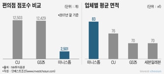 [인베스트조선]日도 두 손 두 발 든 국내 편의점 시장